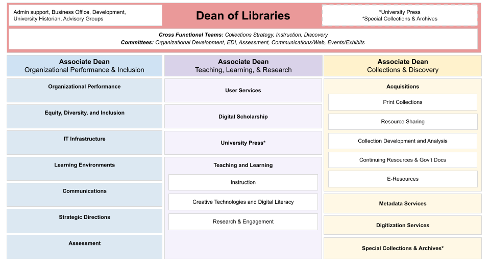 Depicts the Libraries' new organization structure, broken into three units.