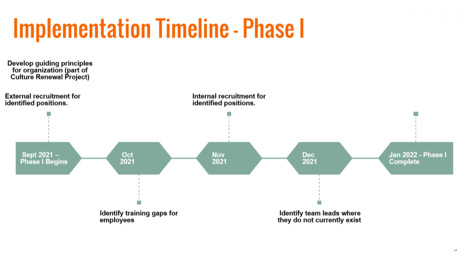 Implementation Timeline phase 1 begins Sept 2021 and completes Jan 2022.