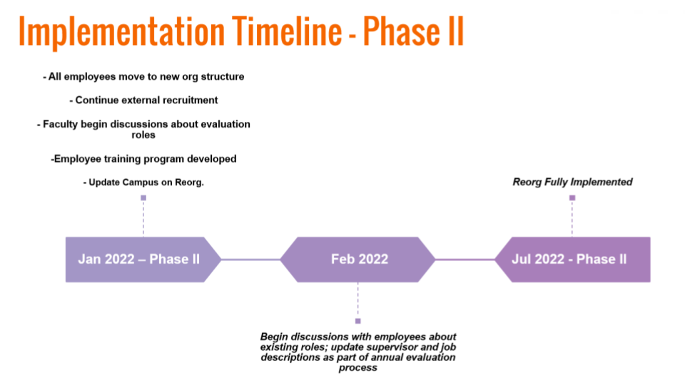 Phase 2 begins Jan 2022 and completes the full implementation ny July 2022.
